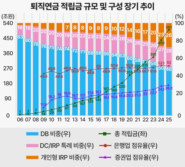 퇴직연금 적립금 규모 및 구성 장기 추이ㅣ자료: 고용노동부 · 금융감독원 과거 발표자료 취합 저자 정리 ㅣ출처: 자본시장연구원 「초고령사회 다층노후소득을 위한 퇴직연금제도 개편」