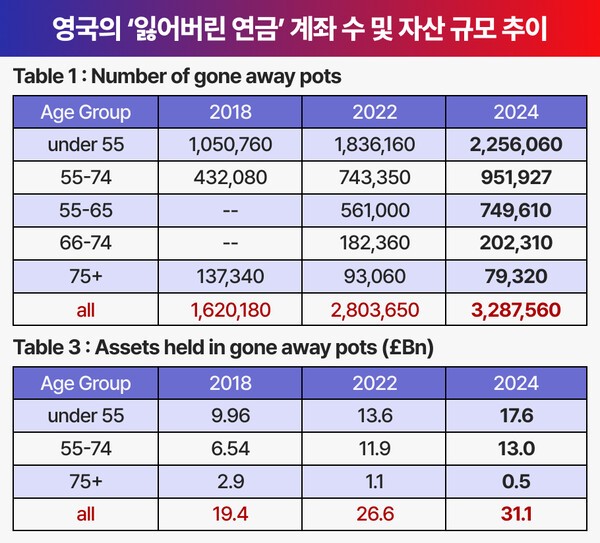 영국의 ‘잃어버린 연금’ 계좌 수 및 자산 규모 추이 | 출처: Pensions Policy Institute(PPI), 「Lost Pensions 2024」