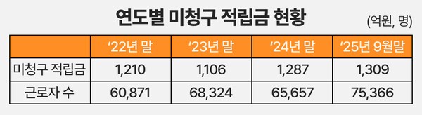 국내 미청구 퇴직연금 적립금 및 근로자 수 추이 | 출처: 금융감독원