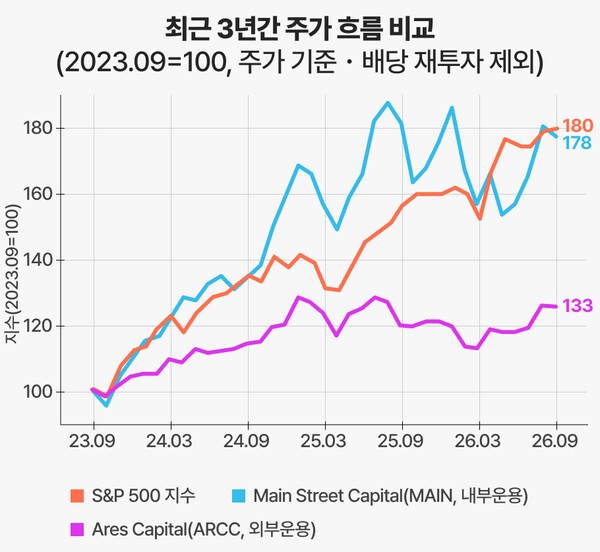 MAIN·ARCC 3년 주가 흐름과 S&P500 비교 (2023.9=100, 배당 재투자 제외) | 자료: Yahoo Finance, 그래픽: 연금경제