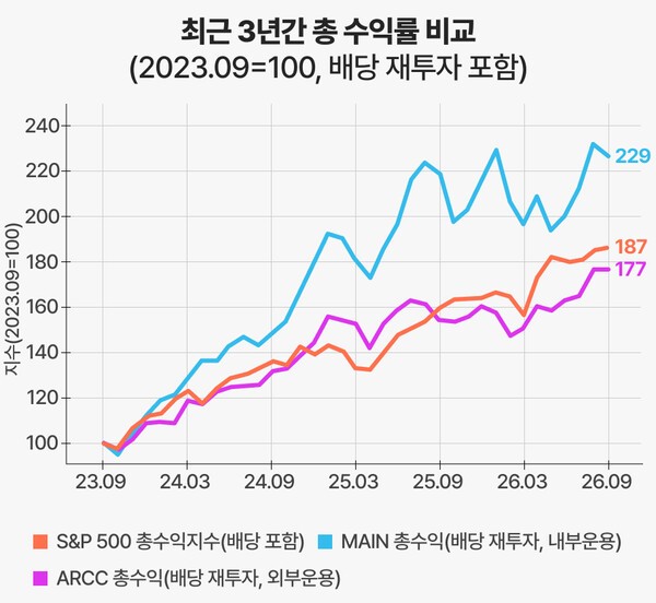 배당 재투자를 포함한 3년 총수익률 비교 (2023.9=100, S&P500은 SP500TR 기준) | 자료: Yahoo Finance, 그래픽: 연금경제