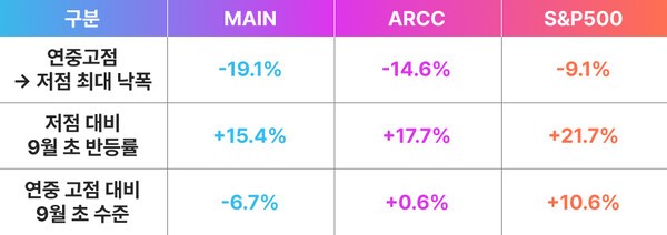 MAIN·ARCC와 S&P500의 연중 최대 낙폭 및 9월 초 주가 회복 수준